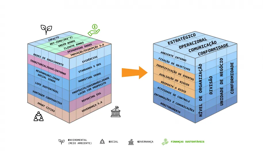 O CUBO ESG é composto de 6 planos - 3 destes planos são o conhecido CUBO do COSO e os outros 3 planos, são o complemento de abordagem dos principais temas em sustentabilidade estrategicamente distribuidos em ESG e para alinhar a gestão de riscos ao pensamento clinico sustentável.