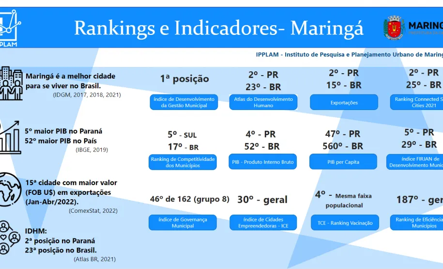 Ranking de indicadores de Maringá.