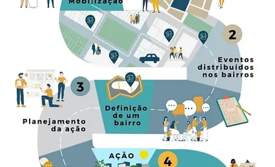 Etapas do projeto.